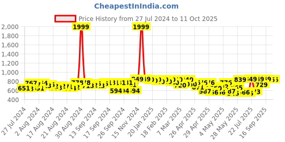 ajio.com fausto Round-Toe Slip-On Juttis Casual Shoes fausto Price History Graph from 27 Jul 2024 to 10 Oct 2025