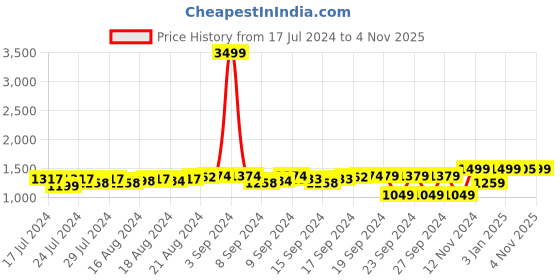 ajio.com fausto Round-Toe Slip-On Loafers fausto Price History Graph from 17 Jul 2024 to 4 Nov 2025