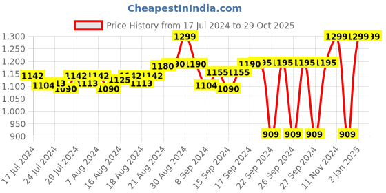 ajio.com fausto Round-Toe Slip-On Loafers fausto Price History Graph from 17 Jul 2024 to 29 Oct 2025