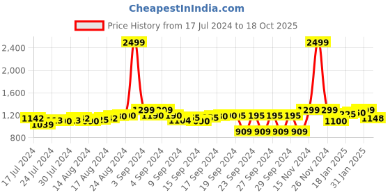 ajio.com fausto Round-Toe Slip-On Mojaris fausto Price History Graph from 17 Jul 2024 to 18 Oct 2025