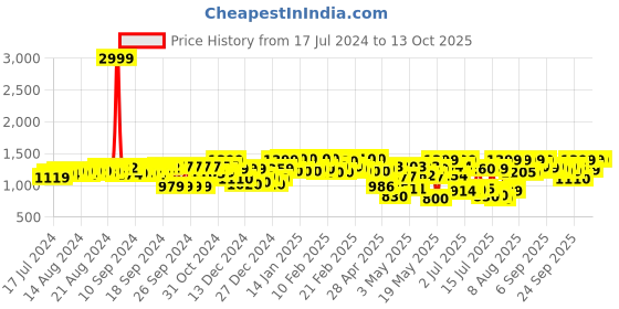 ajio.com fausto Round-Toe Slip-on Sandals fausto Price History Graph from 17 Jul 2024 to 13 Oct 2025