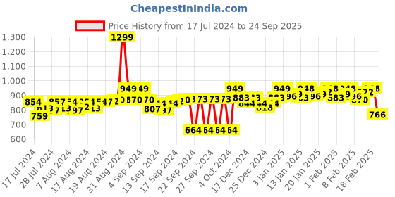 ajio.com fausto Round-Toe Slip-On Shoes fausto Price History Graph from 17 Jul 2024 to 24 Sep 2025