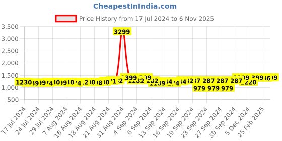 ajio.com fausto Round-Toe Tasseled Loafers fausto Price History Graph from 17 Jul 2024 to 6 Nov 2025