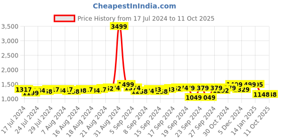 ajio.com fausto Shoe-Style Strappy Sandals with Buckle Closure fausto Price History Graph from 17 Jul 2024 to 10 Oct 2025