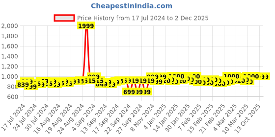 ajio.com fausto Slip-On Casual Shoes fausto Price History Graph from 17 Jul 2024 to 2 Dec 2025