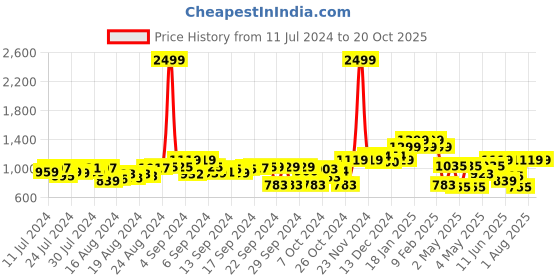 ajio.com fausto Slip-On Casual Shoes fausto Price History Graph from 11 Jul 2024 to 20 Oct 2025