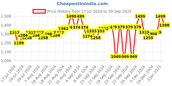 ajio.com fausto Slip-on Casual Shoes with Tassels fausto Price History Graph from 17 Jul 2024 to 30 Sep 2025