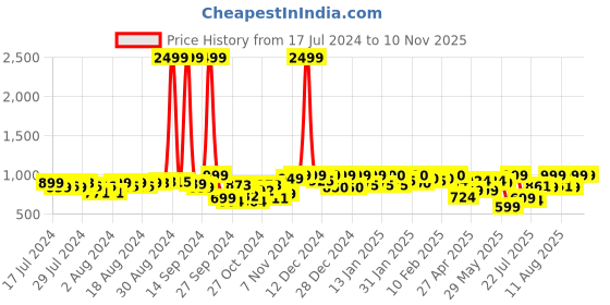 ajio.com fausto Slip-On Flat Sandals fausto Price History Graph from 17 Jul 2024 to 10 Nov 2025