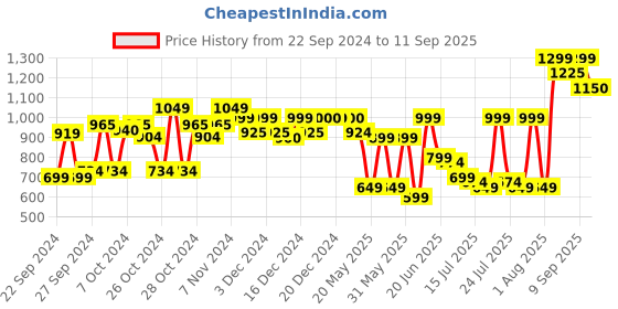 ajio.com fausto Slip-On Flat Sandals fausto Price History Graph from 22 Sep 2024 to 11 Sep 2025