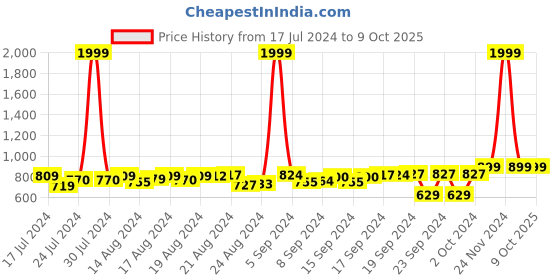 ajio.com fausto Slip-on Loafers with  PU Upper fausto Price History Graph from 17 Jul 2024 to 9 Oct 2025