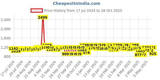 ajio.com fausto Slip-On Mojaris with Laser Cut Detail fausto Price History Graph from 17 Jul 2024 to 18 Oct 2025