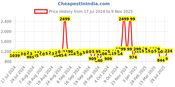 ajio.com fausto Slip-On Mojaris with Laser Cut Detail fausto Price History Graph from 17 Jul 2024 to 9 Nov 2025