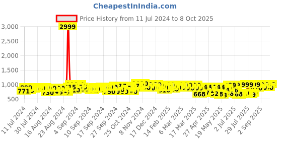 ajio.com fausto Slip-On Mules Shoes with Back Open fausto Price History Graph from 11 Jul 2024 to 8 Oct 2025