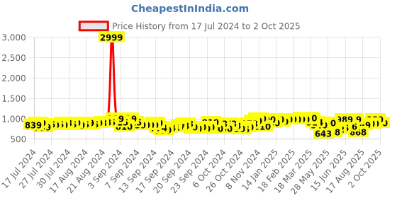 ajio.com fausto Slip-On Mules Shoes with Back Open fausto Price History Graph from 17 Jul 2024 to 2 Oct 2025