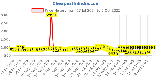 ajio.com fausto Slip-On Mules Shoes with Back Open fausto Price History Graph from 17 Jul 2024 to 3 Oct 2025