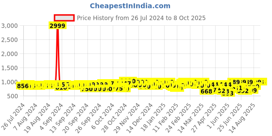 ajio.com fausto Slip-On Mules Shoes with Back Open fausto Price History Graph from 26 Jul 2024 to 7 Oct 2025