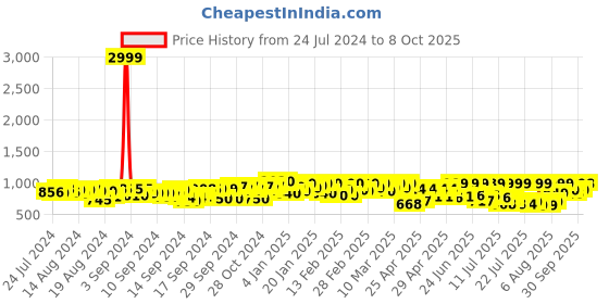 ajio.com fausto Slip-On Mules Shoes with Back Open fausto Price History Graph from 24 Jul 2024 to 8 Oct 2025