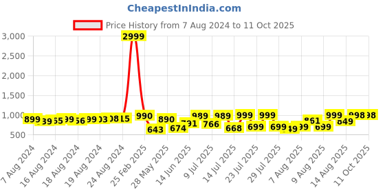ajio.com fausto Slip-On Mules Shoes with Back Open fausto Price History Graph from 7 Aug 2024 to 11 Oct 2025