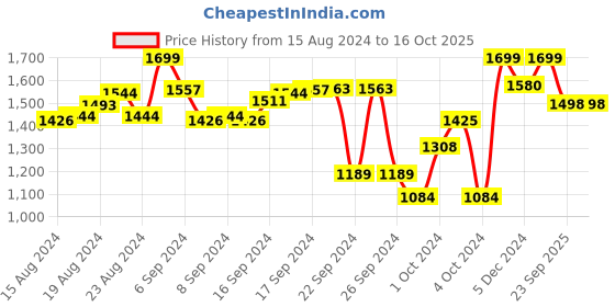 ajio.com fausto Slip-On Round Toes Shoes with Flat Heels fausto Price History Graph from 15 Aug 2024 to 16 Oct 2025