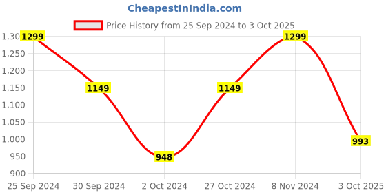 ajio.com fausto Slip-On Round Toes Shoes with Flat Heels fausto Price History Graph from 25 Sep 2024 to 3 Oct 2025