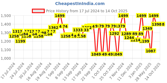 ajio.com fausto Slip-on Sandals with Buckle Fastening fausto Price History Graph from 17 Jul 2024 to 14 Oct 2025