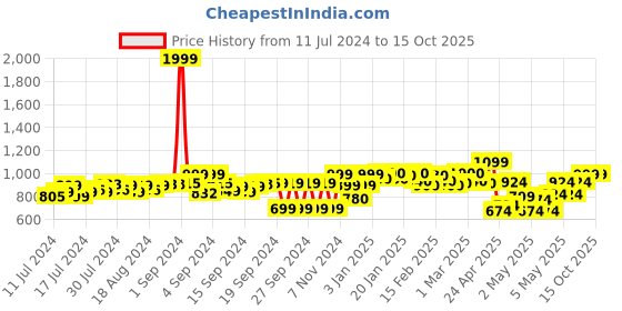 ajio.com fausto Slip-on Shoes with Canvas upper fausto Price History Graph from 11 Jul 2024 to 14 Oct 2025