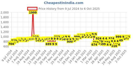 ajio.com fausto Slip-On Shoes with Elastic Accent fausto Price History Graph from 9 Jul 2024 to 6 Oct 2025