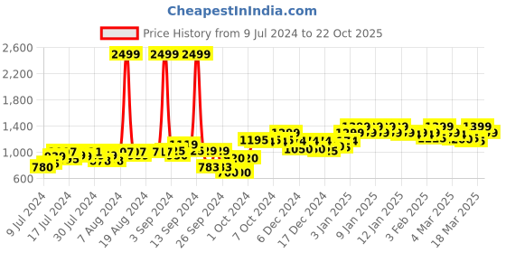 ajio.com fausto Slip-On Shoes with Elastic Accent fausto Price History Graph from 9 Jul 2024 to 22 Oct 2025