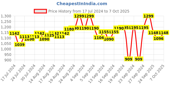 ajio.com fausto Slip-On Shoes with Embroidery fausto Price History Graph from 17 Jul 2024 to 7 Oct 2025