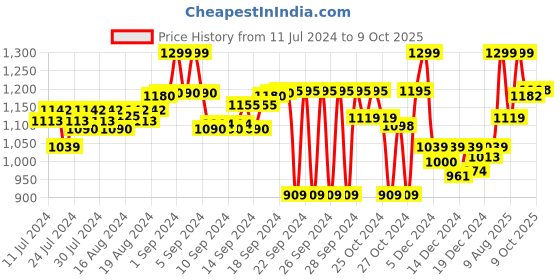 ajio.com fausto Slip-On Shoes with Perforation fausto Price History Graph from 11 Jul 2024 to 9 Oct 2025