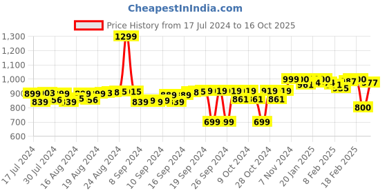 ajio.com fausto Slip-On Shoes with Perforations fausto Price History Graph from 17 Jul 2024 to 16 Oct 2025