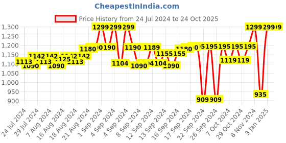 ajio.com fausto Slip-On Thong-Strap Flip-Flops fausto Price History Graph from 24 Jul 2024 to 24 Oct 2025