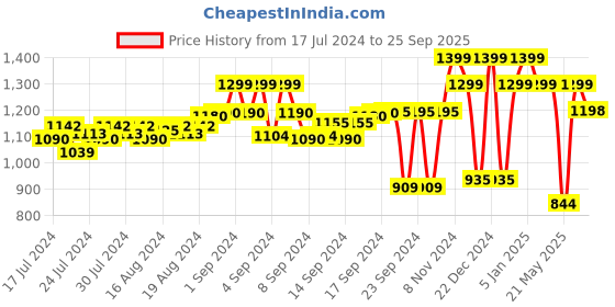 ajio.com fausto Slip-On Thong-Strap Flip-Flops fausto Price History Graph from 17 Jul 2024 to 25 Sep 2025