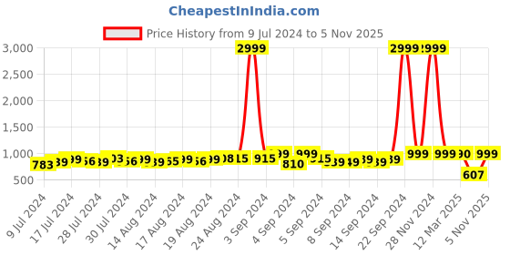 ajio.com fausto Slip-On Toe-Ring Flip-Flops fausto Price History Graph from 9 Jul 2024 to 5 Nov 2025