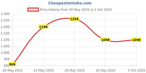 ajio.com fausto Slip-ons with Fabric upper fausto Price History Graph from 20 May 2025 to 4 Oct 2025