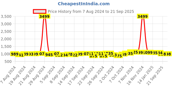 ajio.com fausto Slip-Ons with Patent leather upper fausto Price History Graph from 7 Aug 2024 to 21 Sep 2025