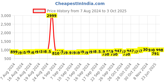 ajio.com fausto Slip-Ons with PU upper fausto Price History Graph from 7 Aug 2024 to 3 Oct 2025
