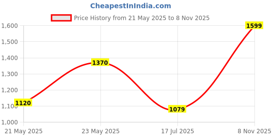 ajio.com fausto Slip-ons with Velvet upper fausto Price History Graph from 21 May 2025 to 8 Nov 2025
