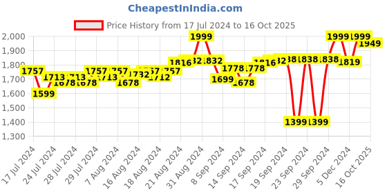 ajio.com fausto Solid Lace-Up Shoes fausto Price History Graph from 17 Jul 2024 to 16 Oct 2025