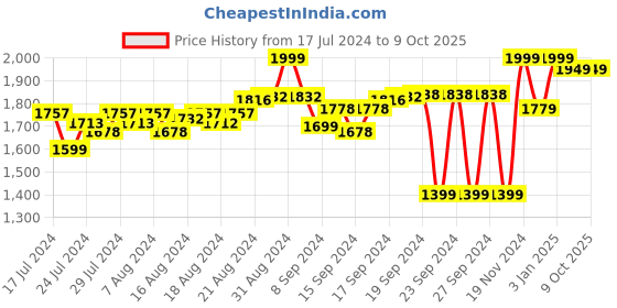 ajio.com fausto Solid Lace-Up Shoes fausto Price History Graph from 17 Jul 2024 to 9 Oct 2025