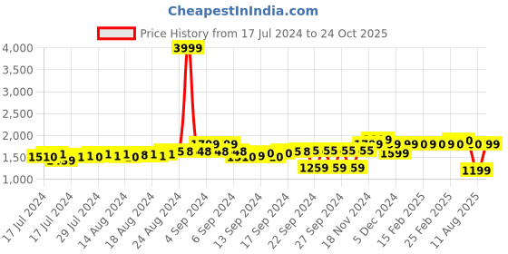 ajio.com fausto Suede Penny Loafers fausto Price History Graph from 17 Jul 2024 to 24 Oct 2025
