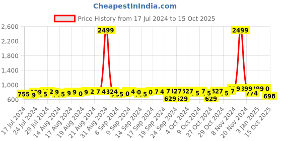 ajio.com fausto Textured Formal Slip-On Shoes fausto Price History Graph from 17 Jul 2024 to 15 Oct 2025