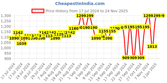 ajio.com fausto Textured Juttis fausto Price History Graph from 17 Jul 2024 to 24 Nov 2025