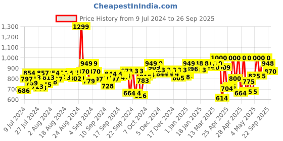 ajio.com fausto Textured Slip-On Casual Shoes fausto Price History Graph from 9 Jul 2024 to 26 Sep 2025