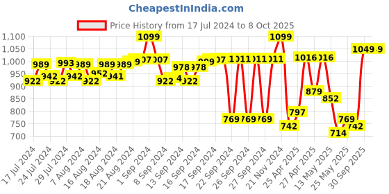 ajio.com fausto Textured Thong-Style Flip-Flops fausto Price History Graph from 17 Jul 2024 to 30 Sep 2025