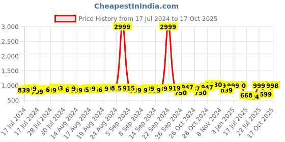 ajio.com fausto Toe-Ring Flip-Flops with PU upper fausto Price History Graph from 17 Jul 2024 to 17 Oct 2025
