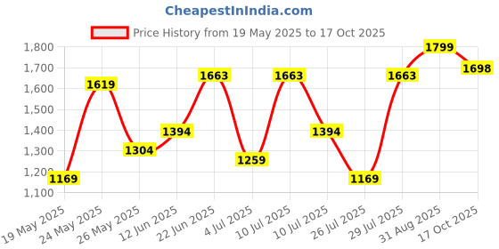 ajio.com fausto Women Ankle-Length Boots with Zip Closure fausto Price History Graph from 19 May 2025 to 17 Oct 2025