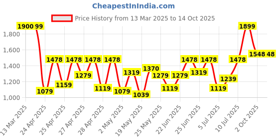 ajio.com fausto Women Ankle-Length Boots with Zip-Fastening fausto Price History Graph from 13 Mar 2025 to 13 Oct 2025