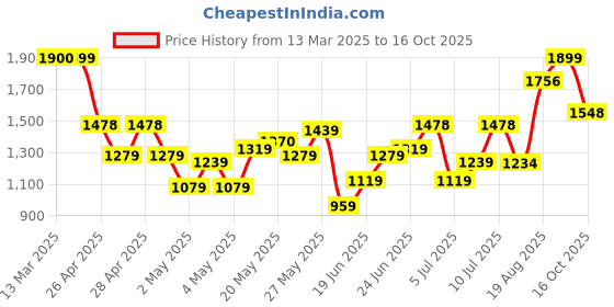 ajio.com fausto Women Ankle-Length Boots with Zip-Fastening fausto Price History Graph from 13 Mar 2025 to 16 Oct 2025