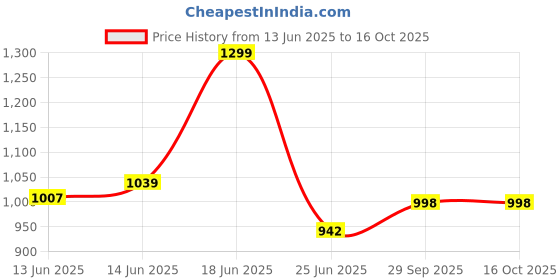 ajio.com fausto Women Back Open Slip-On Shoes fausto Price History Graph from 13 Jun 2025 to 16 Oct 2025